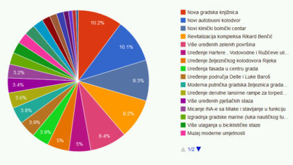 anketa_projekti_rijeka_2015_grafikon