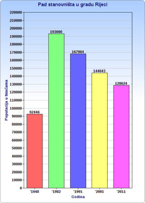 pad_stanovnista_grad_rijeka
