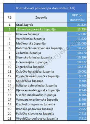 2020 BDP Riječani i njihov kraj PGŽ druga su najrazvijenija regija u Hrvatskoj