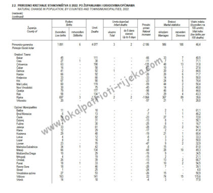 2022 Kretanje stanovništva Broj umrlih rođenih Grad Rijeka PGŽ