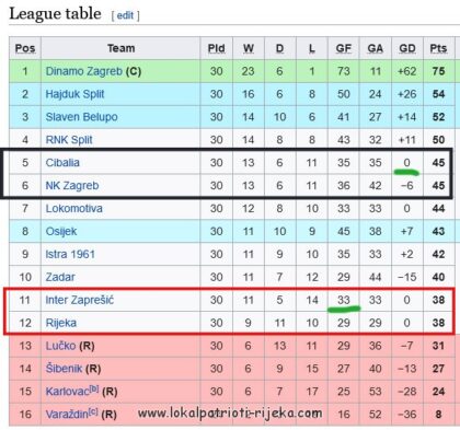 Pravilo pozicioniranja HNS Liga nogomet HNK Rijeka Inter 2012