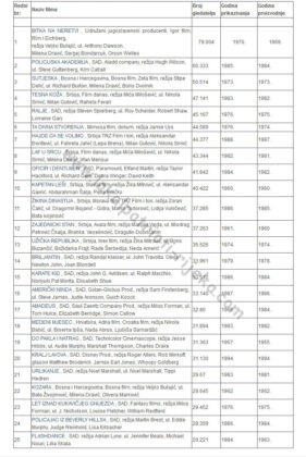 Rijeka najgledaniji filmovi između 1947 i 1997.