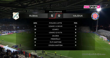 Rijeka je petardom od 50 ostvarila najveću pobjedu protiv Hajduka u povijesti (22.11.2025.)