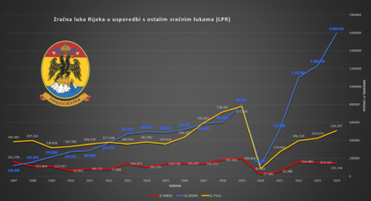 Zračna luka Rijeka stagancija 2007 2024 Zadar i Pula broj putnika