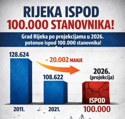 Grad Rijeka po projekcijama u 2026. potonuo ispod 100 000 stanovnika