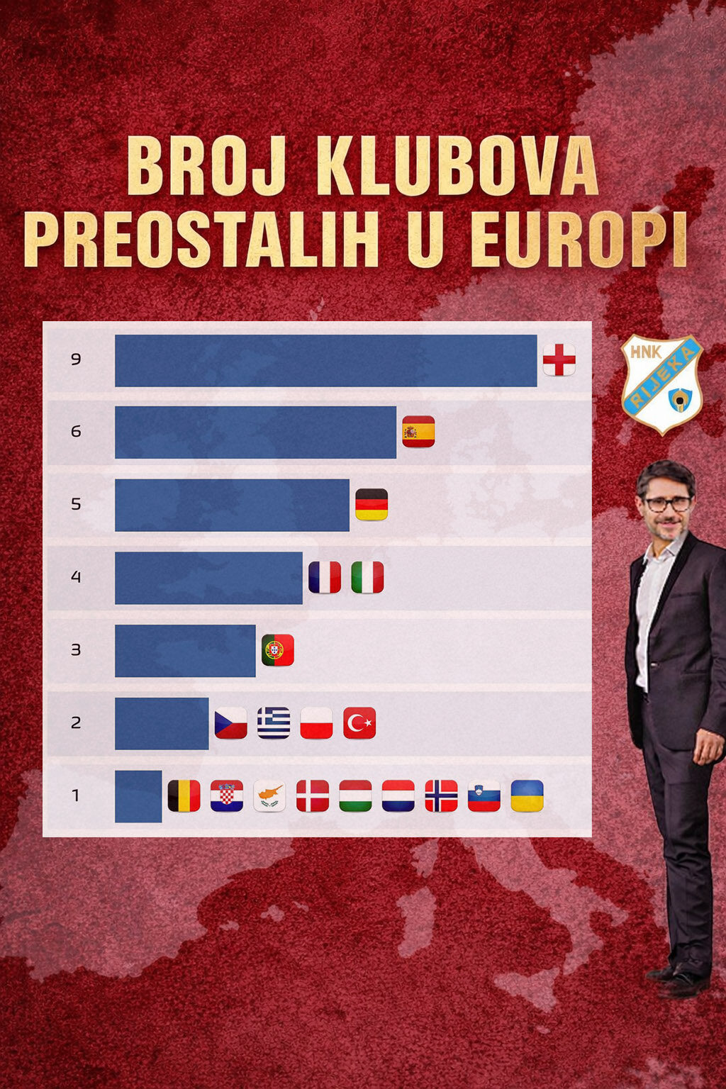Samo Rijeka ostala Hrvatska u Europi protiv američkih milijuna i Strasbourga koji vrijedi više od cijelog HNL-a