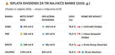 Samo ove 3 banke Zaba, PBZ i ERSTE ostvarile su u 2025. preko milijardu € čistog prihoda ! Od toga 77 % će izvući iz Hrvatske.