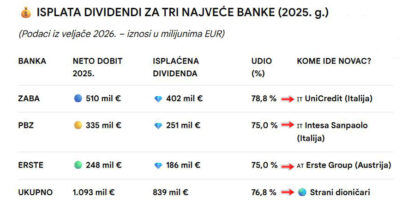 Samo ove 3 banke Zaba, PBZ i ERSTE ostvarile su u 2025. preko milijardu € čistog prihoda ! Od toga 77 % će izvući iz Hrvatske.
