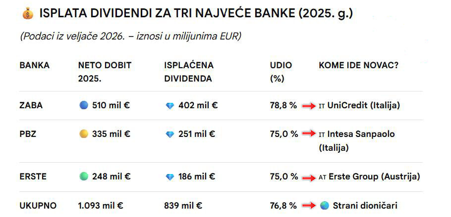 Samo ove 3 banke Zaba, PBZ i ERSTE ostvarile su u 2025. preko milijardu € čistog prihoda ! Od toga 77 % će izvući iz Hrvatske.