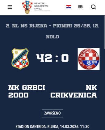 Nogometni klub Grbci 2000 Kantrida zabili 42 pogodaka vršnjacima iz Crikvenice (42 0) rekord pioniri