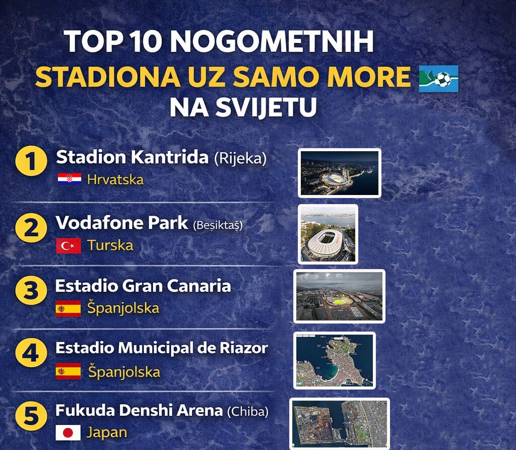 TOP 10 NOGOMETNIH STADIONA UZ SAMO MORE NA SVIJETU Kantrida Rijeka Hrvatska