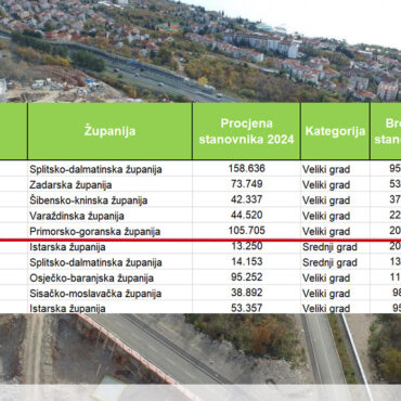 POS stanogradnja u Hrvatskoj Split stanovi Rijeka Zadar Šibenik
