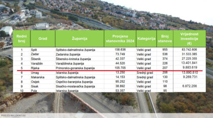 POS stanogradnja u Hrvatskoj Split stanovi Rijeka Zadar Šibenik