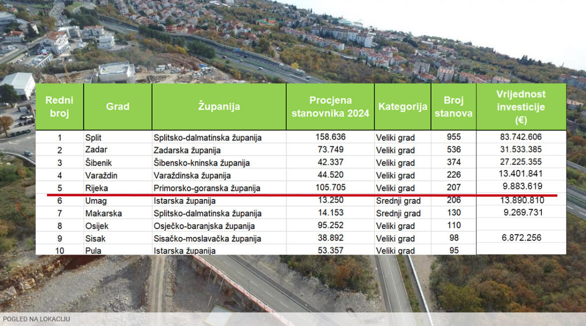 POS stanogradnja u Hrvatskoj Split stanovi Rijeka Zadar Šibenik